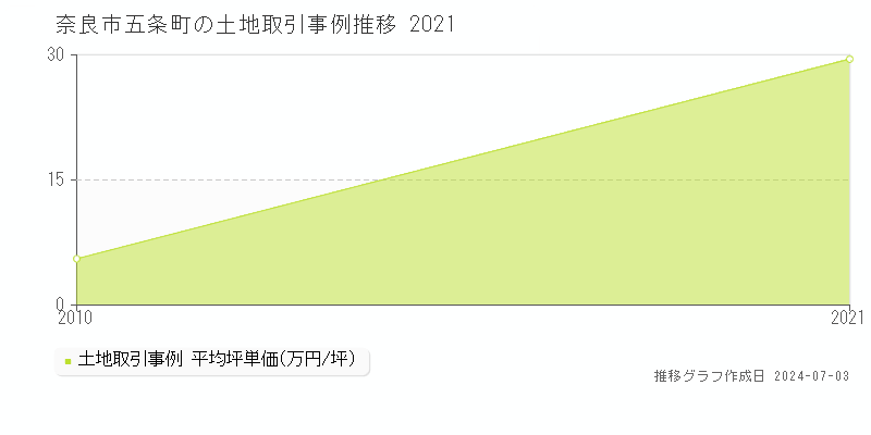 奈良市五条町の土地取引事例推移グラフ 