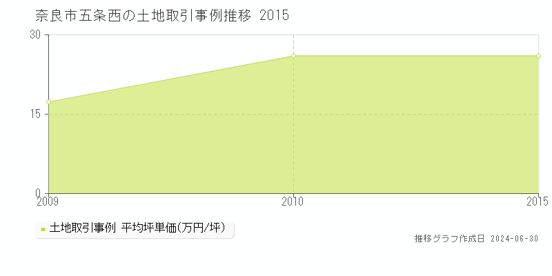奈良市五条西の土地取引事例推移グラフ 