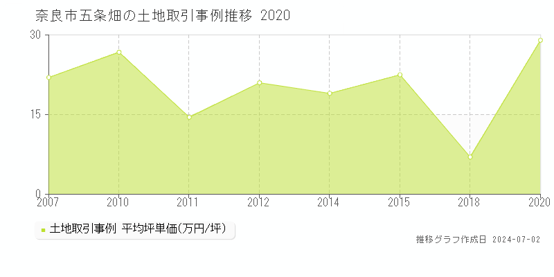 奈良市五条畑の土地取引事例推移グラフ 