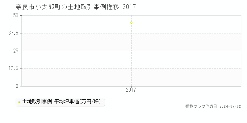 奈良市小太郎町の土地取引事例推移グラフ 