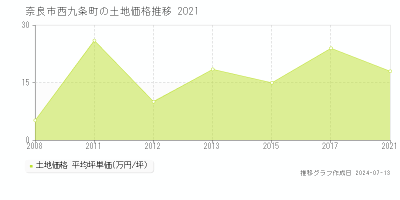 奈良市西九条町の土地取引事例推移グラフ 