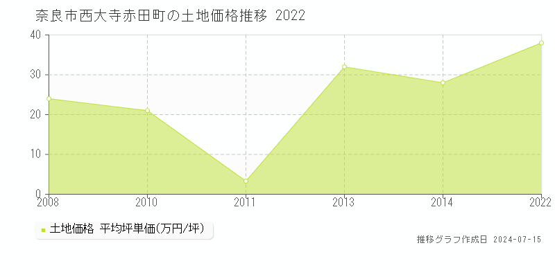 奈良市西大寺赤田町の土地取引事例推移グラフ 