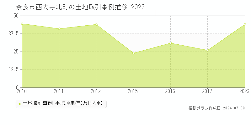 奈良市西大寺北町の土地取引事例推移グラフ 
