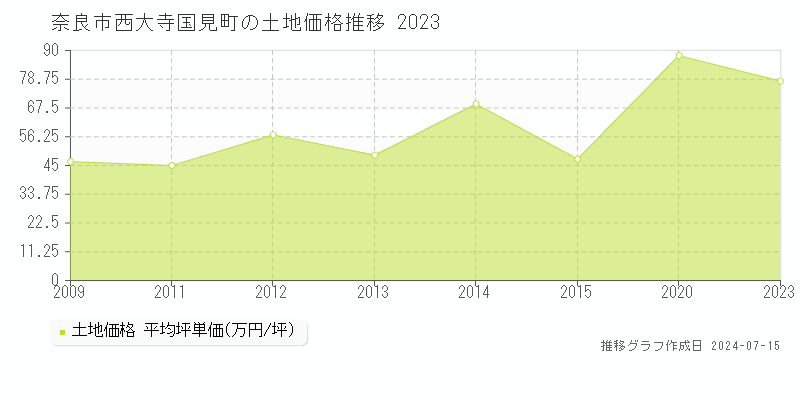 奈良市西大寺国見町の土地取引事例推移グラフ 
