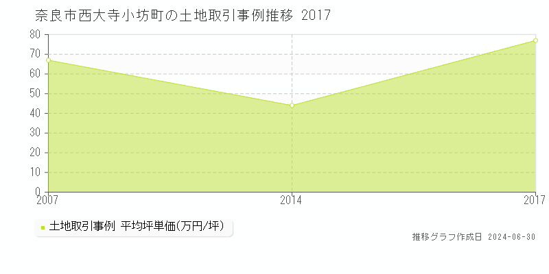奈良市西大寺小坊町の土地取引事例推移グラフ 