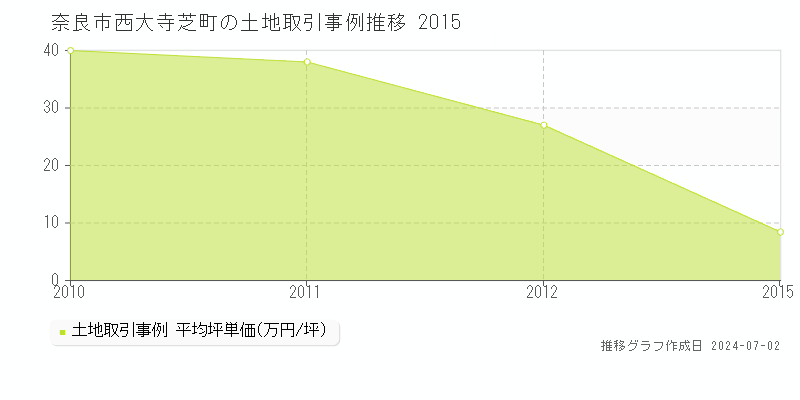 奈良市西大寺芝町の土地取引事例推移グラフ 