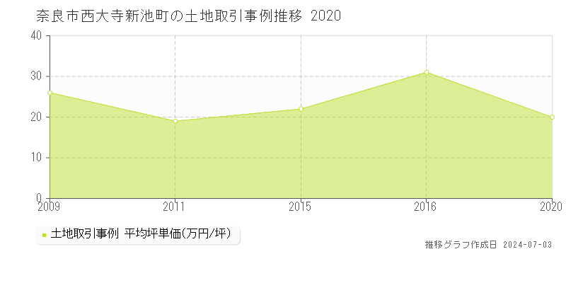 奈良市西大寺新池町の土地取引事例推移グラフ 