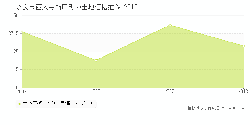 奈良市西大寺新田町の土地取引事例推移グラフ 