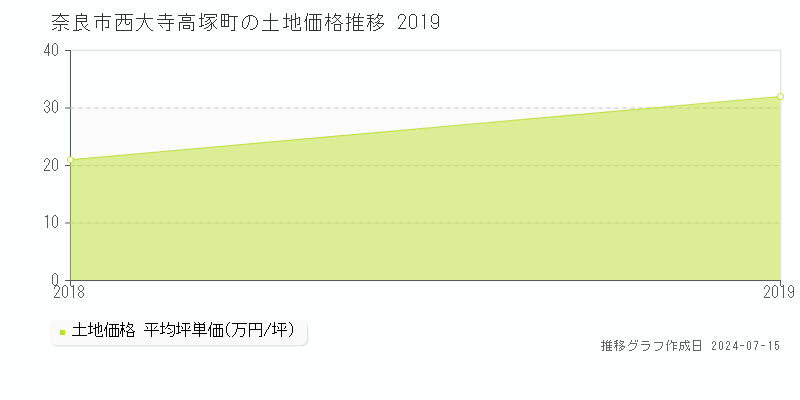 奈良市西大寺高塚町の土地取引事例推移グラフ 