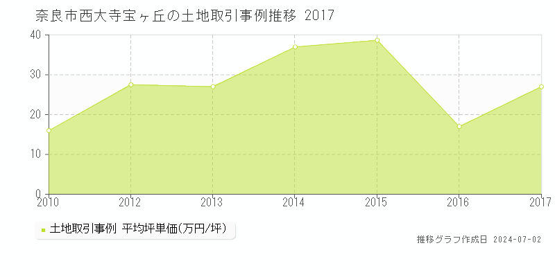 奈良市西大寺宝ヶ丘の土地取引事例推移グラフ 