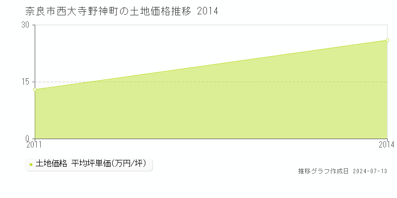 奈良市西大寺野神町の土地取引事例推移グラフ 