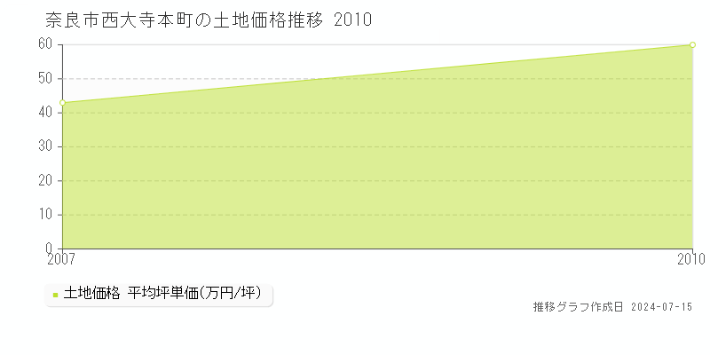 奈良市西大寺本町の土地取引事例推移グラフ 