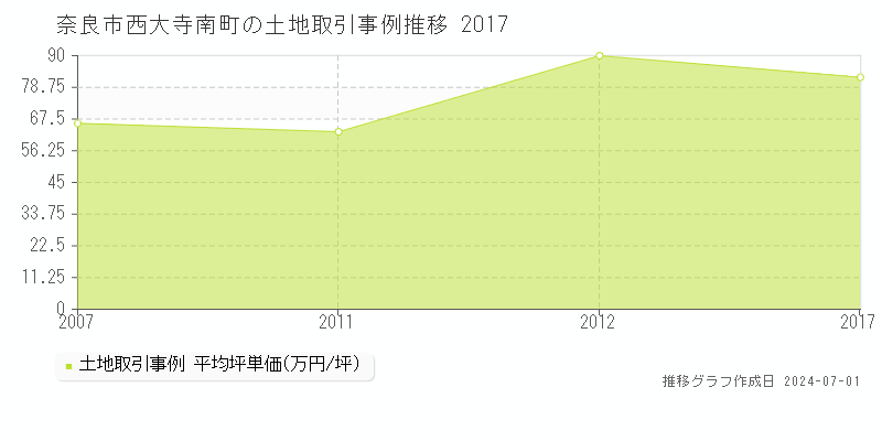奈良市西大寺南町の土地取引事例推移グラフ 