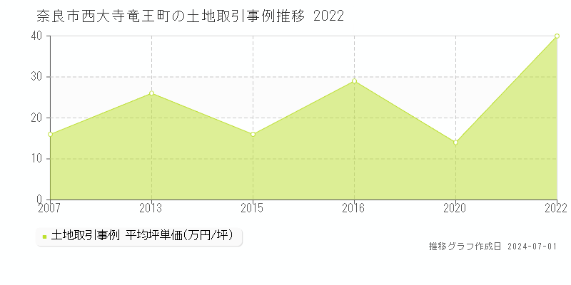 奈良市西大寺竜王町の土地取引事例推移グラフ 