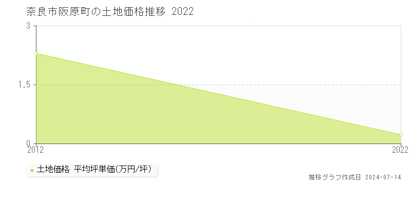 奈良市阪原町の土地取引事例推移グラフ 