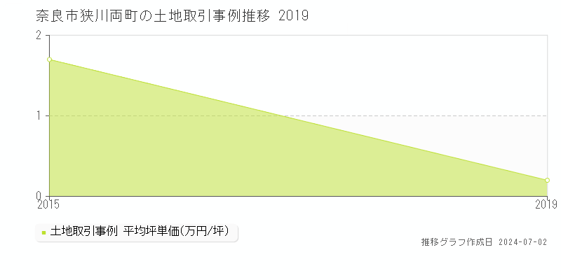 奈良市狭川両町の土地取引事例推移グラフ 