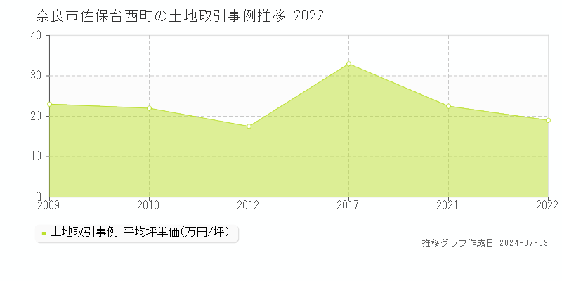 奈良市佐保台西町の土地取引事例推移グラフ 
