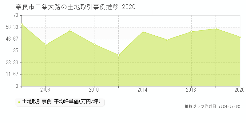 奈良市三条大路の土地取引事例推移グラフ 