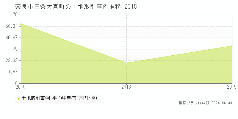 奈良市三条大宮町の土地取引事例推移グラフ 