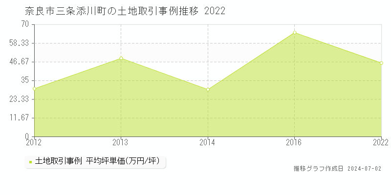 奈良市三条添川町の土地取引事例推移グラフ 