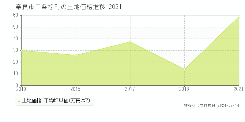 奈良市三条桧町の土地取引事例推移グラフ 