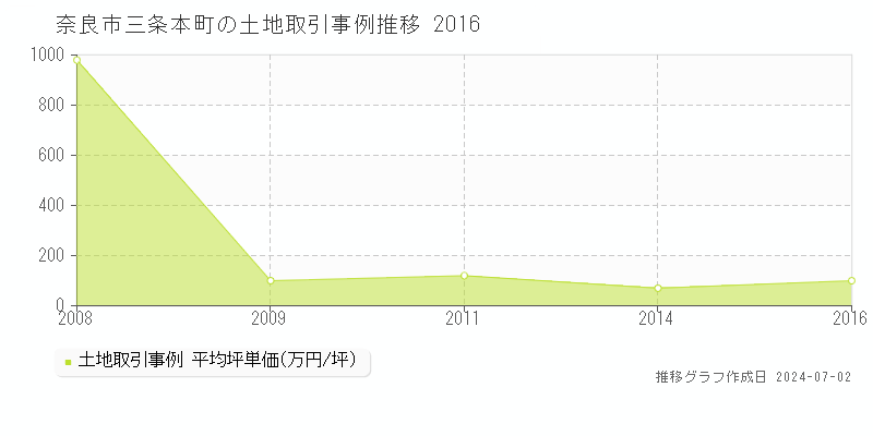 奈良市三条本町の土地取引事例推移グラフ 