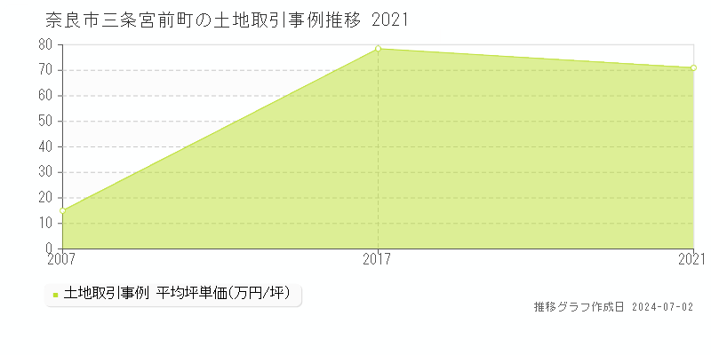 奈良市三条宮前町の土地取引事例推移グラフ 