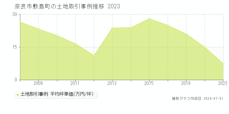 奈良市敷島町の土地取引事例推移グラフ 