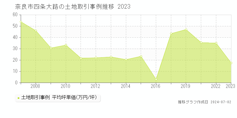 奈良市四条大路の土地取引事例推移グラフ 