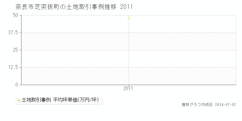 奈良市芝突抜町の土地取引事例推移グラフ 