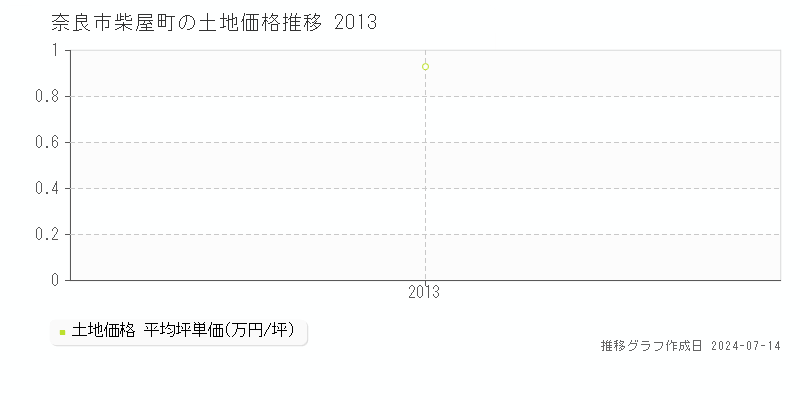 奈良市柴屋町の土地取引事例推移グラフ 