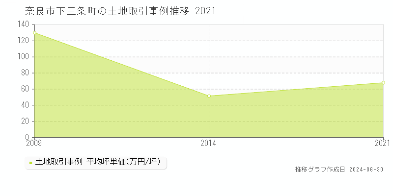 奈良市下三条町の土地取引事例推移グラフ 
