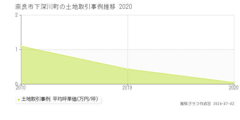 奈良市下深川町の土地取引事例推移グラフ 