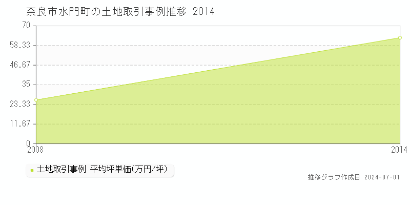 奈良市水門町の土地取引事例推移グラフ 