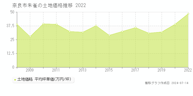 奈良市朱雀の土地取引事例推移グラフ 