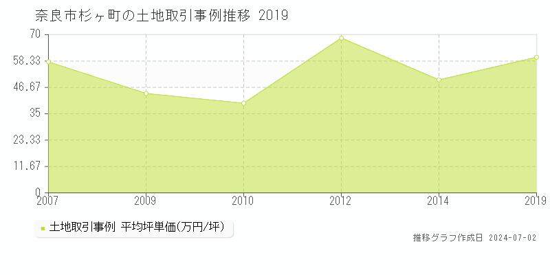 奈良市杉ヶ町の土地取引事例推移グラフ 