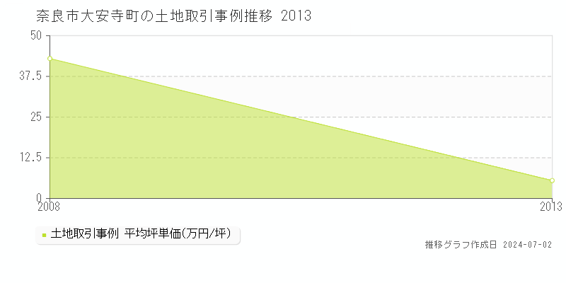 奈良市大安寺町の土地取引事例推移グラフ 