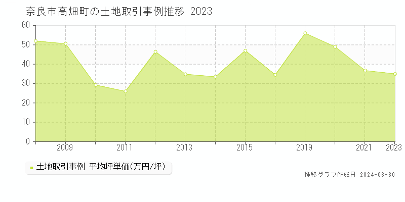 奈良市高畑町の土地取引事例推移グラフ 