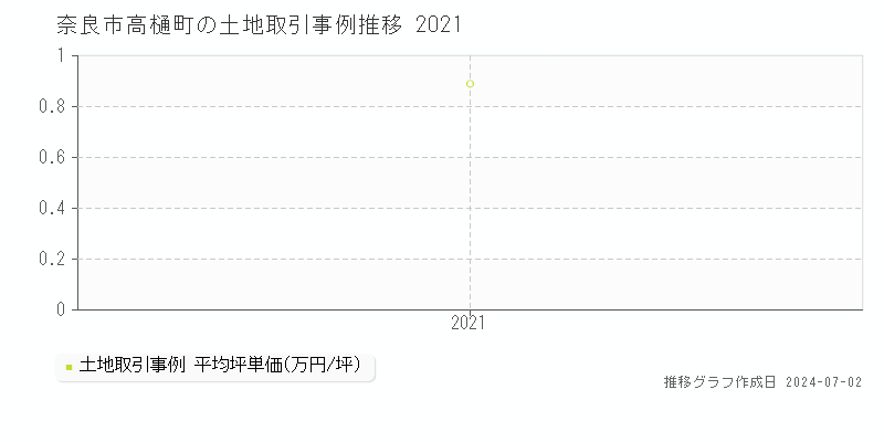 奈良市高樋町の土地取引事例推移グラフ 