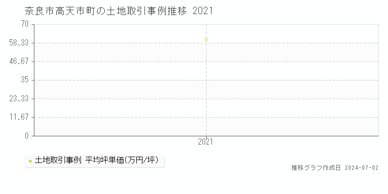 奈良市高天市町の土地取引事例推移グラフ 