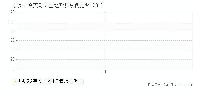 奈良市高天町の土地取引事例推移グラフ 