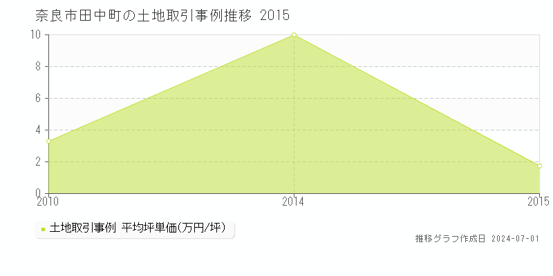 奈良市田中町の土地取引事例推移グラフ 