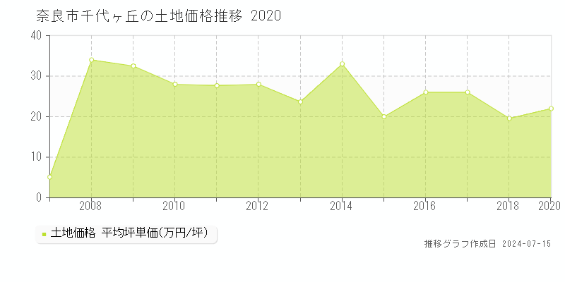 奈良市千代ヶ丘の土地取引事例推移グラフ 
