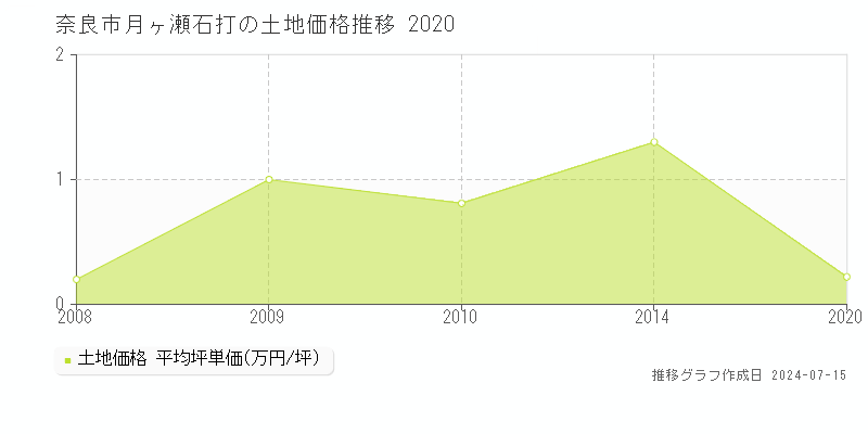 奈良市月ヶ瀬石打の土地取引事例推移グラフ 