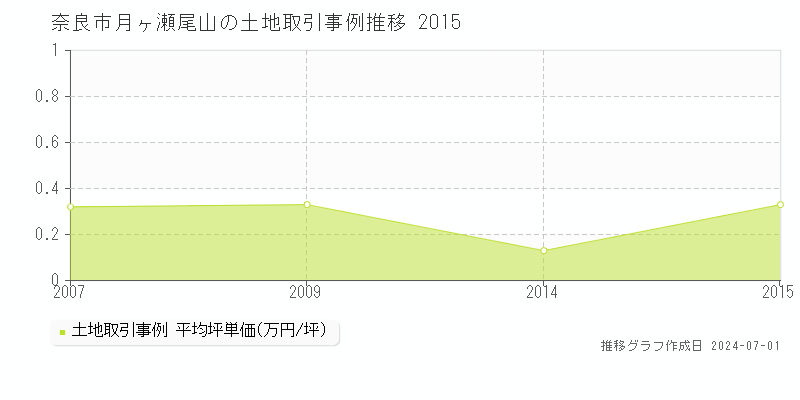 奈良市月ヶ瀬尾山の土地取引事例推移グラフ 