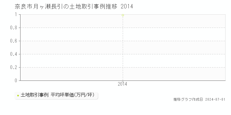 奈良市月ヶ瀬長引の土地取引事例推移グラフ 