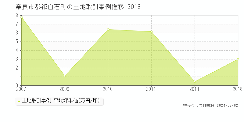 奈良市都祁白石町の土地取引事例推移グラフ 