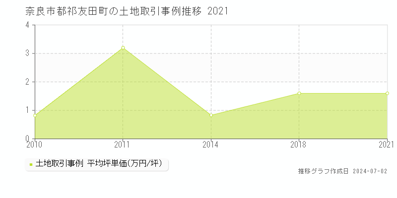 奈良市都祁友田町の土地取引事例推移グラフ 