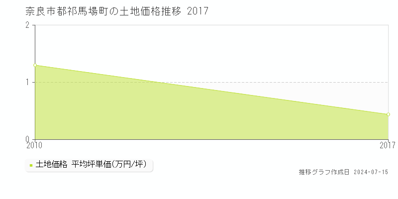 奈良市都祁馬場町の土地取引事例推移グラフ 
