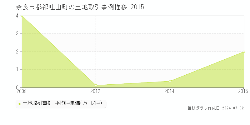 奈良市都祁吐山町の土地取引事例推移グラフ 